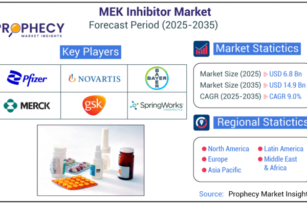 MEK Inhibitor Market