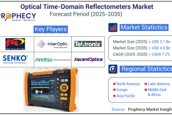 Optical Time-Domain Reflectometers Market Set to Reach USD 4.0 Billion by 2035 Amidst Fiber Optic Expansion