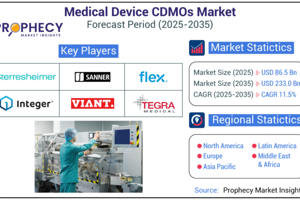 Medical Device CDMOs Market Soars to USD 233.0 Billion by 2035, Driven by 11.5% CAGR and Strategic Outsourcing Trends