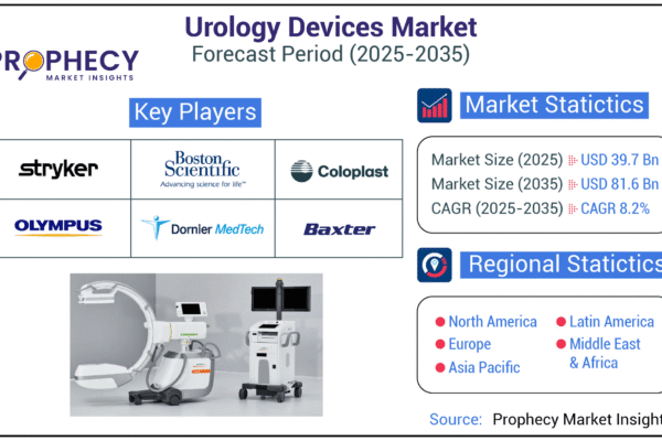 Urology Devices Market on a Robust Growth Trajectory, Driven by Minimally Invasive Procedures and Aging Demographics